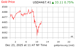 قیمت انس طلا