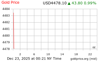 قیمت انس طلا