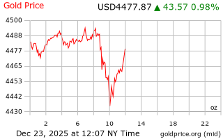 قیمت انس طلا