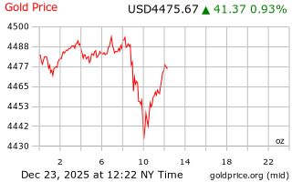 قیمت انس طلا