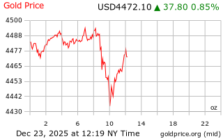 قیمت انس طلا