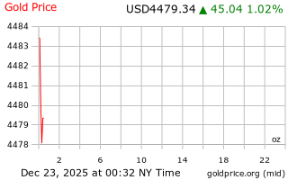 قیمت انس طلا