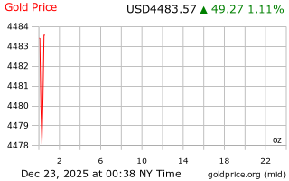قیمت انس طلا