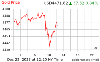 قیمت انس طلا