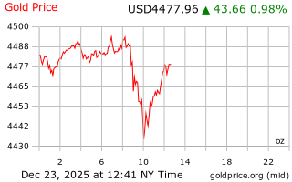 قیمت انس طلا