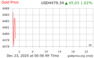 قیمت انس طلا