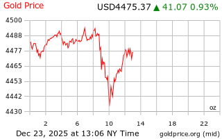 قیمت انس طلا