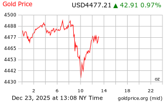 قیمت انس طلا