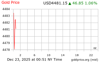 قیمت انس طلا