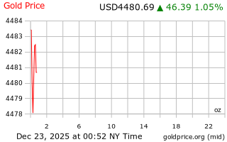 قیمت انس طلا