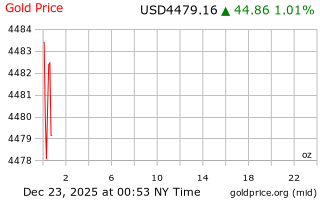 قیمت انس طلا