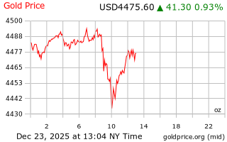 قیمت انس طلا