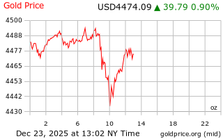 قیمت انس طلا