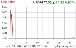 قیمت انس طلا