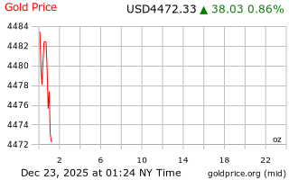 قیمت انس طلا