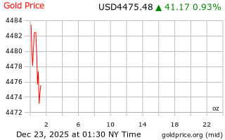 قیمت انس طلا