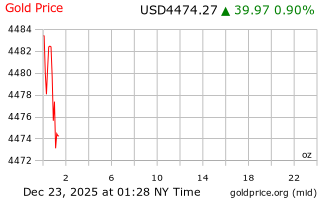 قیمت انس طلا