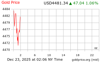 قیمت انس طلا