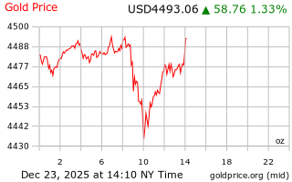 قیمت انس طلا