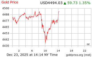 قیمت انس طلا