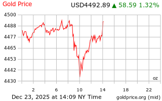 قیمت انس طلا