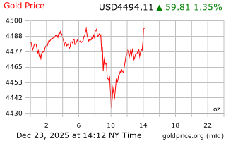 قیمت انس طلا