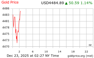 قیمت انس طلا