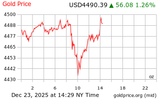 قیمت انس طلا