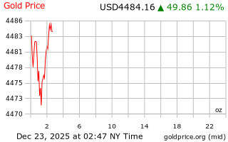 قیمت انس طلا