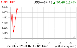 قیمت انس طلا