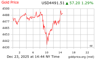 قیمت انس طلا