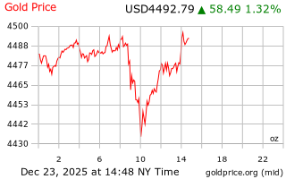 قیمت انس طلا