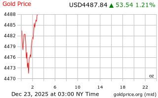 قیمت انس طلا
