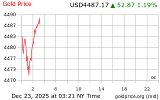 قیمت انس طلا