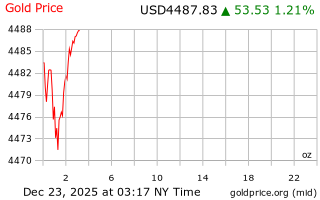 قیمت انس طلا