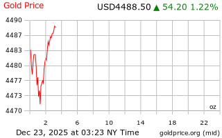 قیمت انس طلا