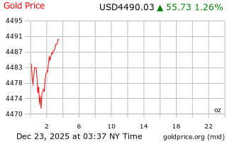 قیمت انس طلا