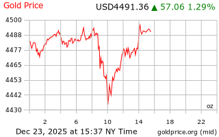 قیمت انس طلا