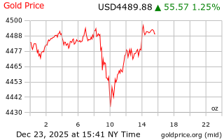 قیمت انس طلا