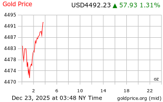 قیمت انس طلا