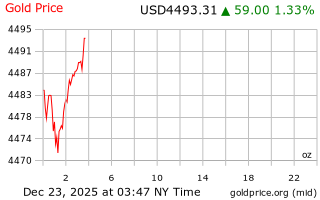 قیمت انس طلا