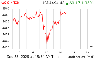 قیمت انس طلا