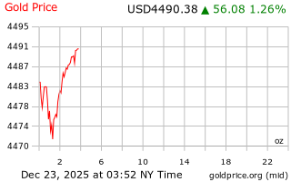 قیمت انس طلا