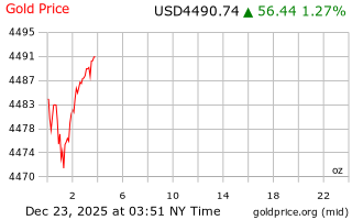 قیمت انس طلا