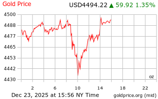 قیمت انس طلا