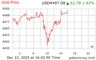 قیمت انس طلا