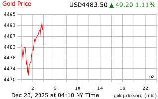 قیمت انس طلا