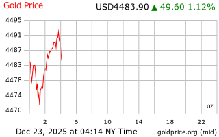 قیمت انس طلا