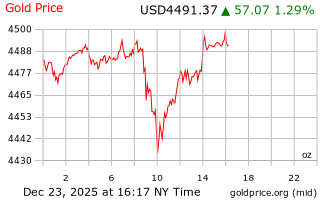 قیمت انس طلا