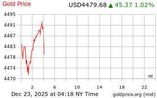 قیمت انس طلا